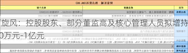 黄河旋风：控股股东、部分董监高及核心管理人员拟增持5200万元-1亿元