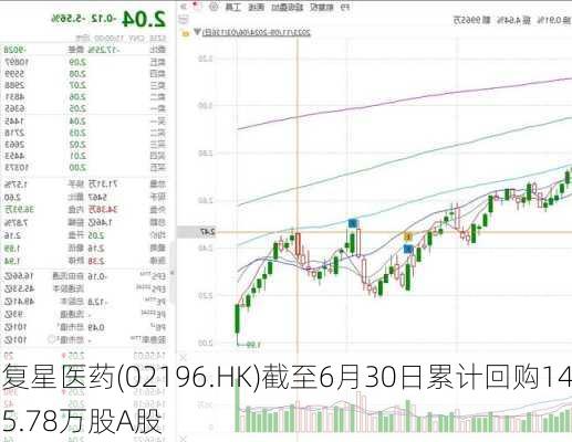 复星医药(02196.HK)截至6月30日累计回购145.78万股A股