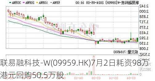 联易融科技-W(09959.HK)7月2日耗资98万港元回购50.5万股