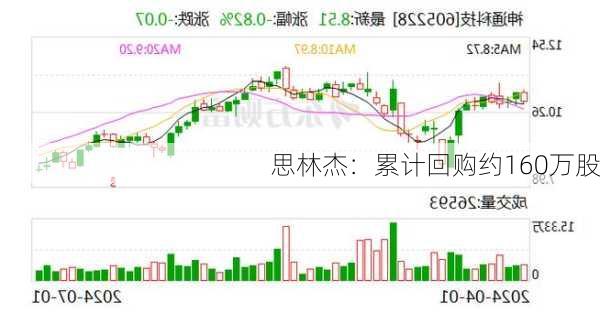 思林杰：累计回购约160万股