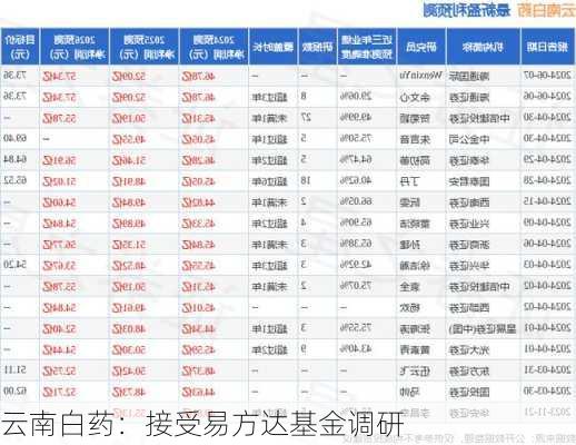 云南白药：接受易方达基金调研