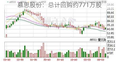 慕思股份：总计回购约771万股