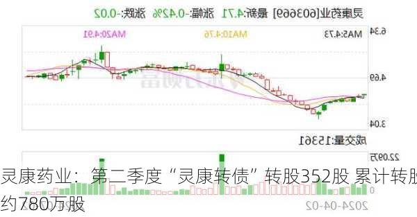 灵康药业：第二季度“灵康转债”转股352股 累计转股约780万股