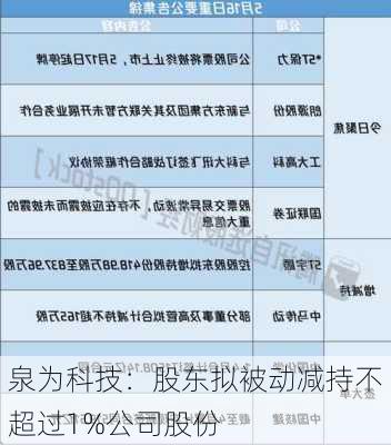 泉为科技：股东拟被动减持不超过1%公司股份