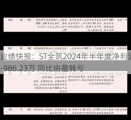 业绩快报：ST全筑2024年半年度净利润-986.23万 同比由盈转亏