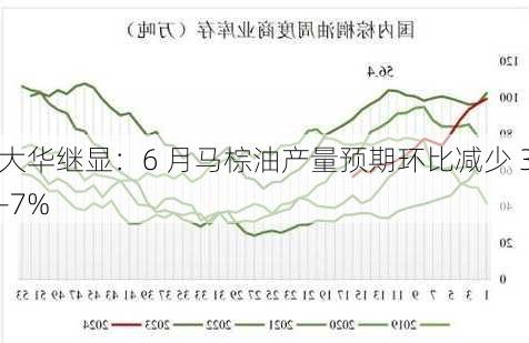 大华继显：6 月马棕油产量预期环比减少 3-7%