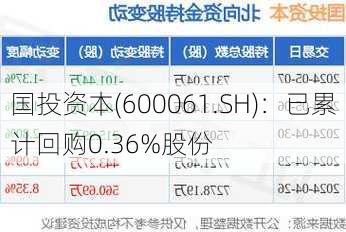 国投资本(600061.SH)：已累计回购0.36%股份