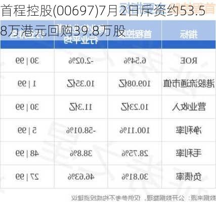 首程控股(00697)7月2日斥资约53.58万港元回购39.8万股