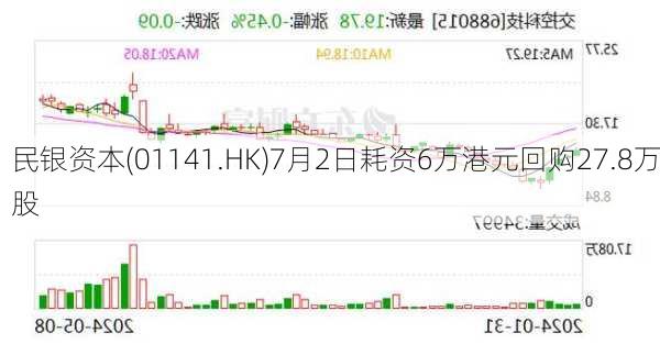 民银资本(01141.HK)7月2日耗资6万港元回购27.8万股