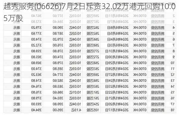 越秀服务(06626)7月2日斥资32.02万港元回购10.05万股