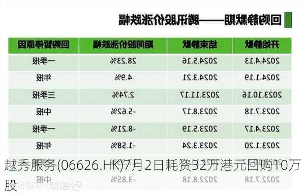 越秀服务(06626.HK)7月2日耗资32万港元回购10万股