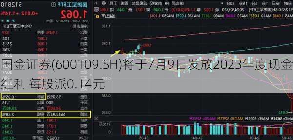 国金证券(600109.SH)将于7月9日发放2023年度现金红利 每股派0.14元