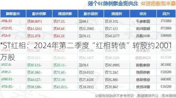 *ST红相：2024年第二季度“红相转债”转股约2001万股