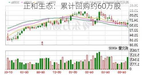 正和生态：累计回购约60万股