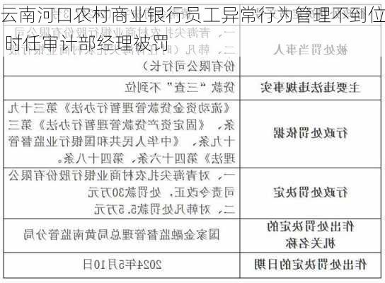 云南河口农村商业银行员工异常行为管理不到位 时任审计部经理被罚