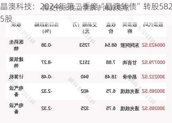 晶澳科技：2024年第二季度“晶澳转债”转股5825股