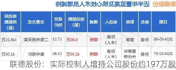 联德股份：实际控制人增持公司股份约197万股