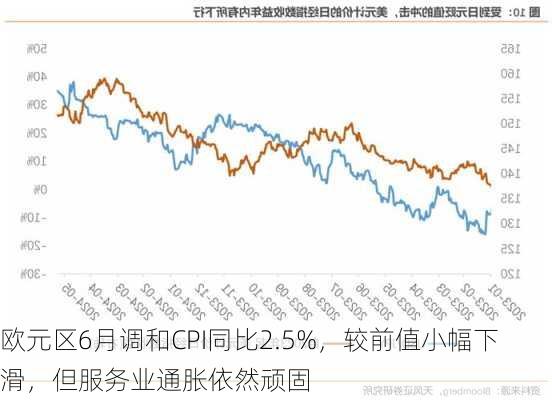 欧元区6月调和CPI同比2.5%，较前值小幅下滑，但服务业通胀依然顽固