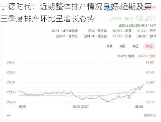 宁德时代：近期整体排产情况良好 近期及第三季度排产环比呈增长态势