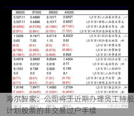 海尔智家：公司将于近期办理员工持股计划股票的非交易过户手续