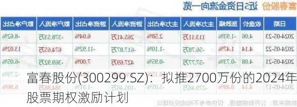 富春股份(300299.SZ)：拟推2700万份的2024年股票期权激励计划