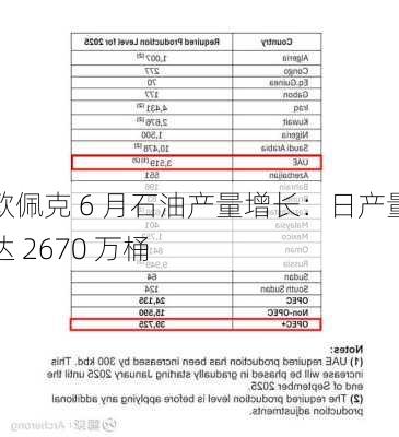 欧佩克 6 月石油产量增长：日产量达 2670 万桶