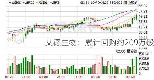 艾德生物：累计回购约209万股