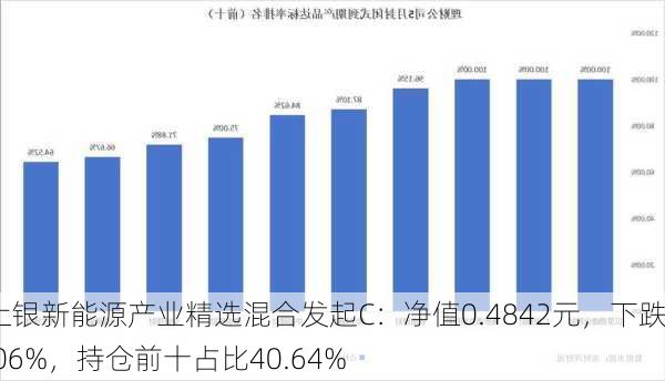 上银新能源产业精选混合发起C：净值0.4842元，下跌2.06%，持仓前十占比40.64%