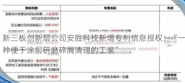 新三板创新层公司安胜科技新增专利信息授权：“一种便于涂层研磨碎屑清理的工装”