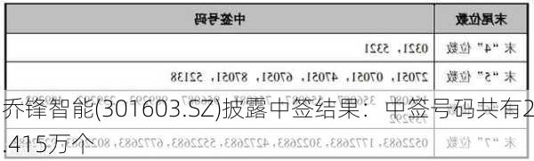 乔锋智能(301603.SZ)披露中签结果：中签号码共有2.415万个