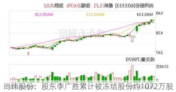 尚纬股份：股东李广胜累计被冻结股份约1072万股