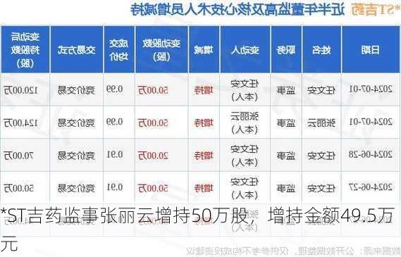 *ST吉药监事张丽云增持50万股，增持金额49.5万元