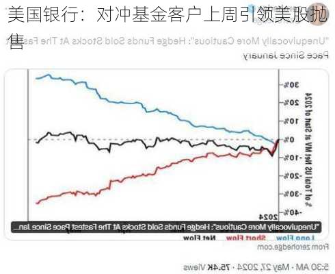 美国银行：对冲基金客户上周引领美股抛售
