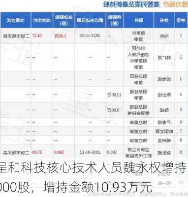 呈和科技核心技术人员魏永权增持3000股，增持金额10.93万元