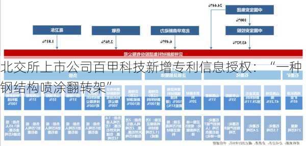 北交所上市公司百甲科技新增专利信息授权：“一种钢结构喷涂翻转架”