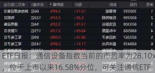 ETF日报：通信设备指数当前的市盈率为28.10x，位于上市以来16.58%分位，可关注通信ETF