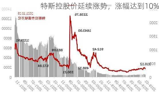 特斯拉股价延续涨势，涨幅达到10%