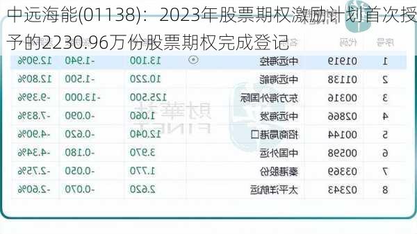 中远海能(01138)：2023年股票期权激励计划首次授予的2230.96万份股票期权完成登记