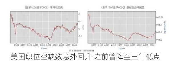 美国职位空缺数意外回升 之前曾降至三年低点