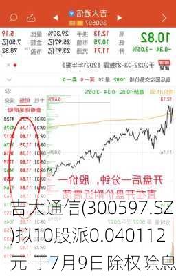 吉大通信(300597.SZ)拟10股派0.040112元 于7月9日除权除息