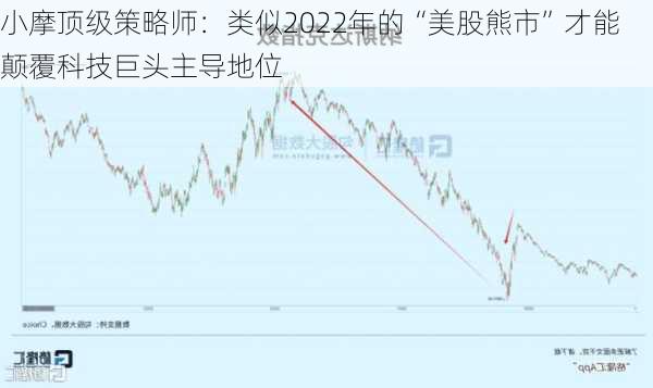 小摩顶级策略师：类似2022年的“美股熊市”才能颠覆科技巨头主导地位