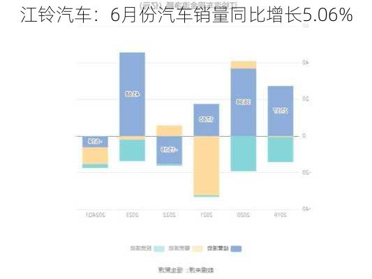 江铃汽车：6月份汽车销量同比增长5.06%