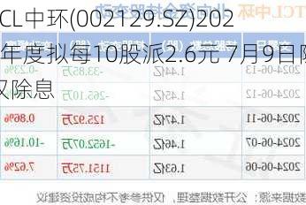 TCL中环(002129.SZ)2023年度拟每10股派2.6元 7月9日除权除息