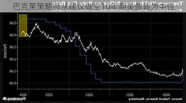 巴克莱策略师从建议做空10年期美债转为中性