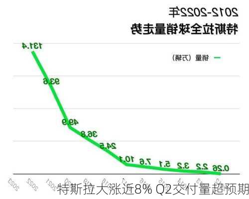 特斯拉大涨近8% Q2交付量超预期