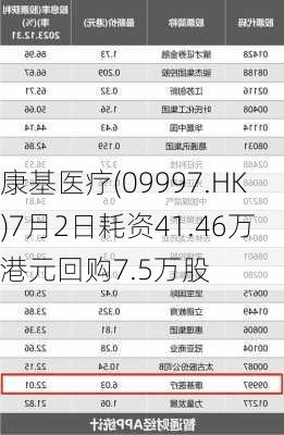 康基医疗(09997.HK)7月2日耗资41.46万港元回购7.5万股