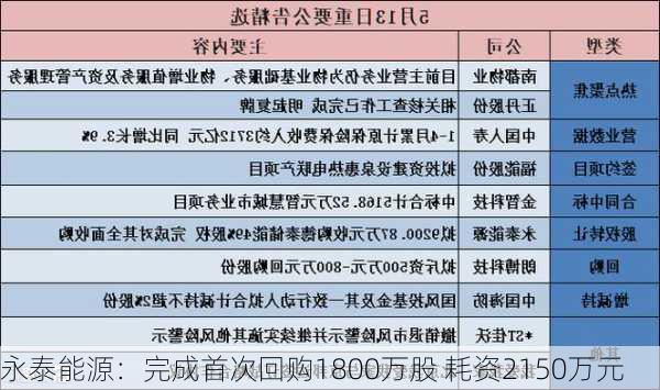 永泰能源：完成首次回购1800万股 耗资2150万元