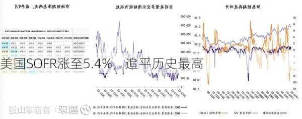 美国SOFR涨至5.4%，追平历史最高