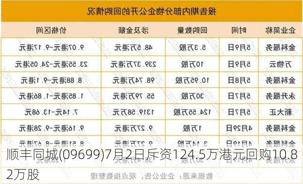 顺丰同城(09699)7月2日斥资124.5万港元回购10.82万股