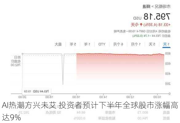 AI热潮方兴未艾 投资者预计下半年全球股市涨幅高达9%